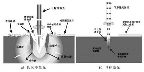 關(guān)于納秒、皮秒、飛秒激光的定義及應(yīng)用