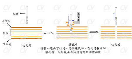 fpc激光鉆孔機應(yīng)用-機械鉆孔 fpc激光鉆孔機應(yīng)用-機械鉆孔